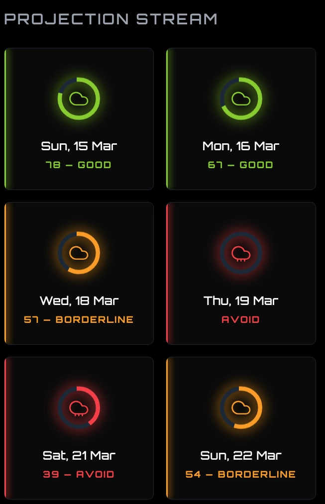 Wash My Car — 14-day projection stream with color-coded gauge cards